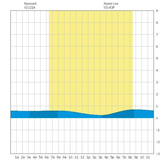 Ormond Beach tide chart for Wednesday, June 28, 2023