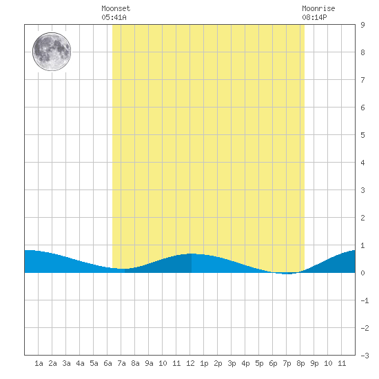 Ormond Beach tide chart for Saturday, June 3, 2023
