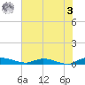 Ormond Beach tide chart for Saturday, June 3, 2023