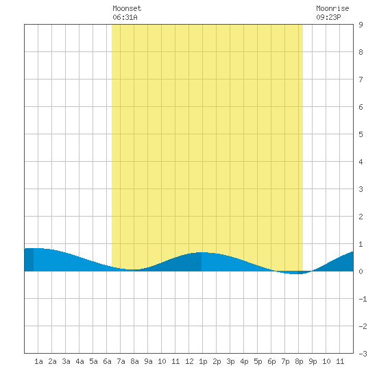 Ormond Beach tide chart for Sunday, June 4, 2023