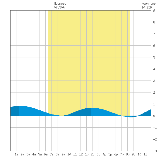 Ormond Beach tide chart for Monday, June 5, 2023