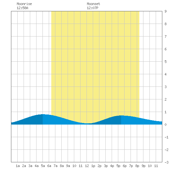 Ormond Beach tide chart for Friday, June 9, 2023