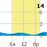 Ormond Beach tide chart for Friday, July 14, 2023