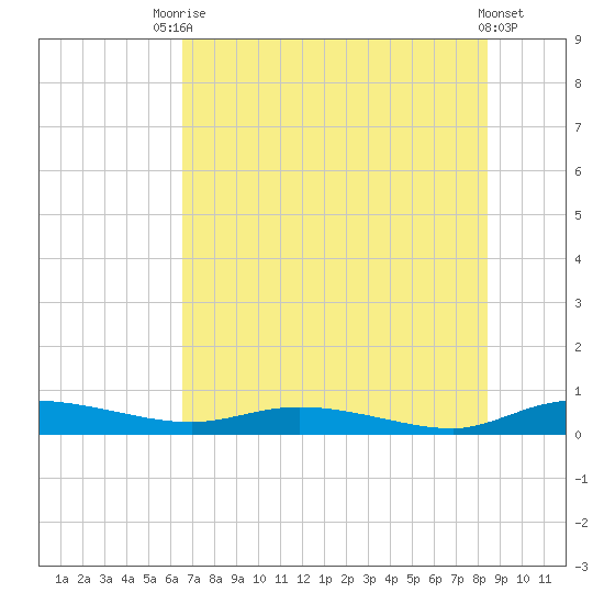 Ormond Beach tide chart for Sunday, July 16, 2023