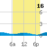 Ormond Beach tide chart for Sunday, July 16, 2023