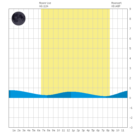Ormond Beach tide chart for Monday, July 17, 2023