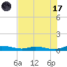 Ormond Beach tide chart for Monday, July 17, 2023