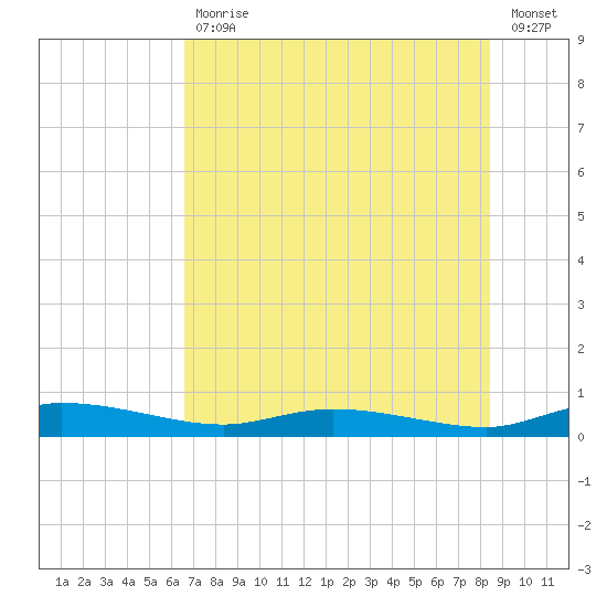 Ormond Beach tide chart for Tuesday, July 18, 2023