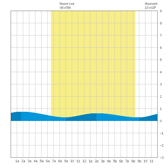 Ormond Beach tide chart for Wednesday, July 19, 2023