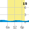 Ormond Beach tide chart for Wednesday, July 19, 2023