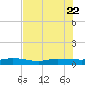 Ormond Beach tide chart for Saturday, July 22, 2023
