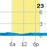 Ormond Beach tide chart for Sunday, July 23, 2023