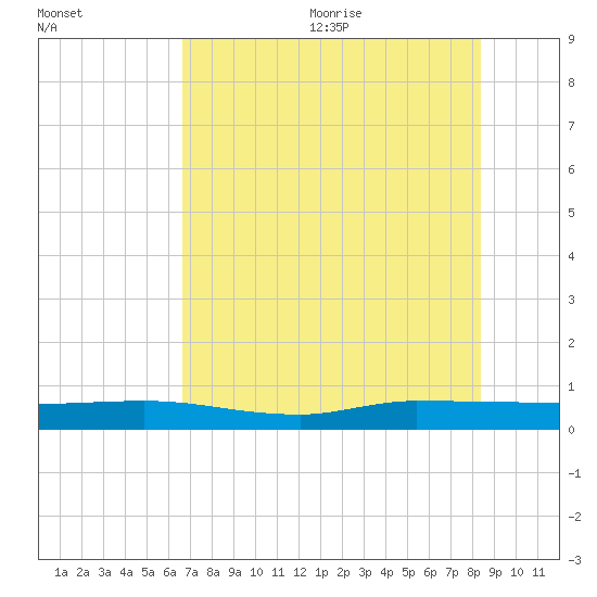 Ormond Beach tide chart for Monday, July 24, 2023