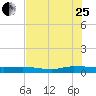 Ormond Beach tide chart for Tuesday, July 25, 2023