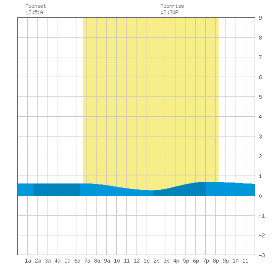 Ormond Beach tide chart for Wednesday, July 26, 2023