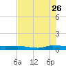 Ormond Beach tide chart for Wednesday, July 26, 2023
