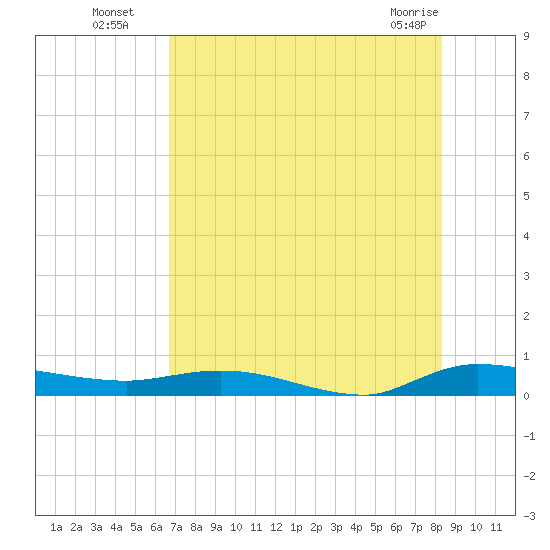 Ormond Beach tide chart for Saturday, July 29, 2023