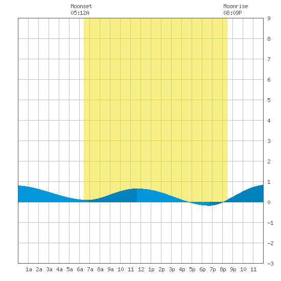 Ormond Beach tide chart for Sunday, July 2, 2023