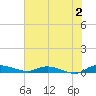 Ormond Beach tide chart for Sunday, July 2, 2023