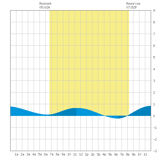 Ormond Beach tide chart for Monday, July 31, 2023