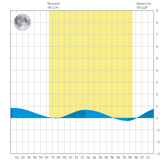Ormond Beach tide chart for Monday, July 3, 2023