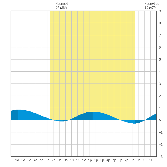 Ormond Beach tide chart for Tuesday, July 4, 2023