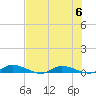Ormond Beach tide chart for Thursday, July 6, 2023