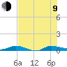 Ormond Beach tide chart for Sunday, July 9, 2023