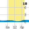 Ormond Beach tide chart for Thursday, August 10, 2023