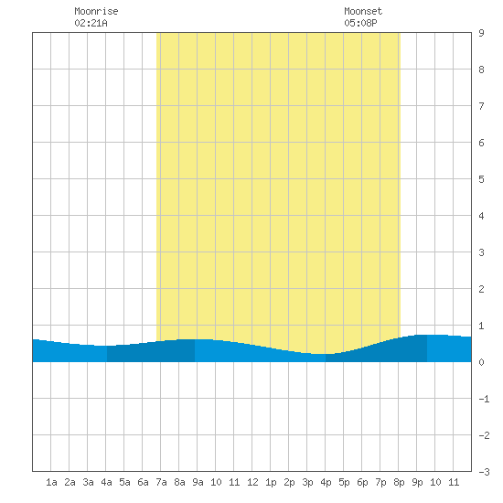 Ormond Beach tide chart for Friday, August 11, 2023