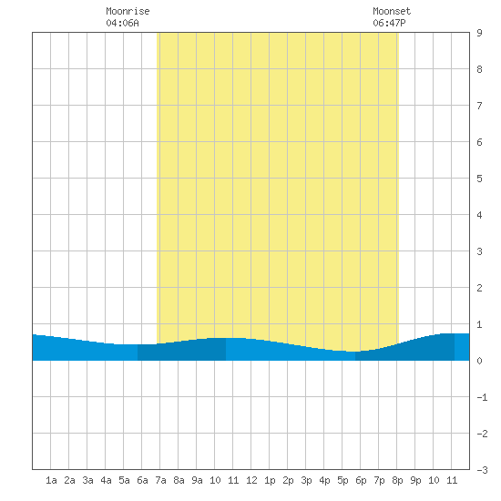 Ormond Beach tide chart for Sunday, August 13, 2023