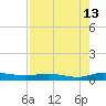 Ormond Beach tide chart for Sunday, August 13, 2023