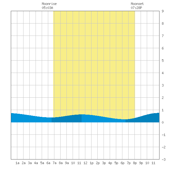 Ormond Beach tide chart for Monday, August 14, 2023