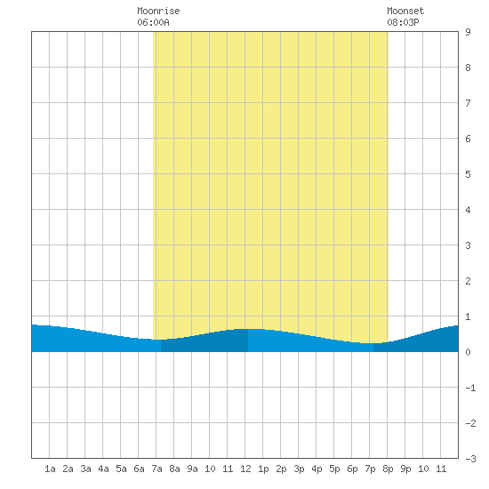 Ormond Beach tide chart for Tuesday, August 15, 2023
