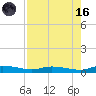 Ormond Beach tide chart for Wednesday, August 16, 2023