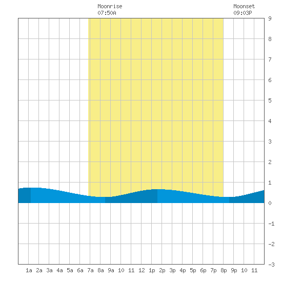 Ormond Beach tide chart for Thursday, August 17, 2023