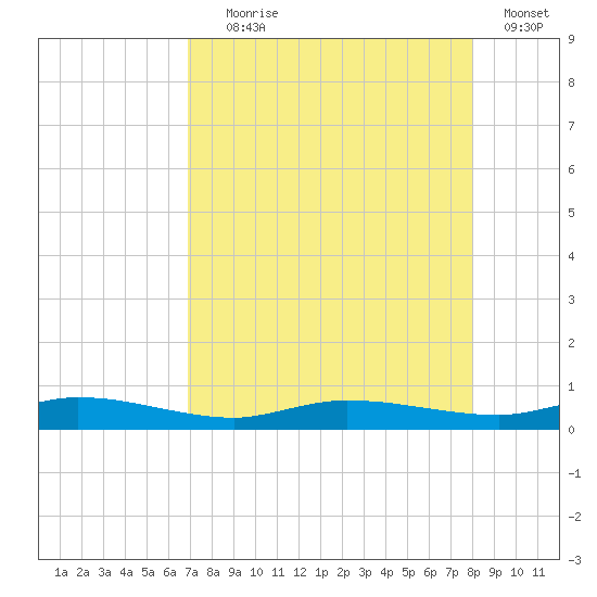 Ormond Beach tide chart for Friday, August 18, 2023