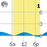 Ormond Beach tide chart for Tuesday, August 1, 2023