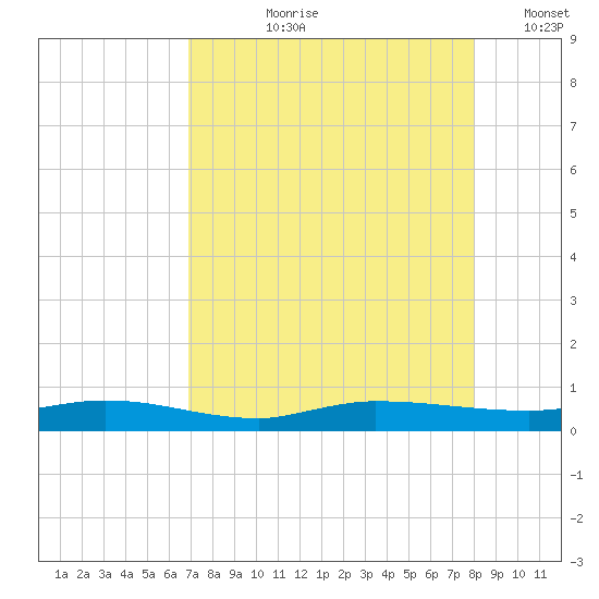 Ormond Beach tide chart for Sunday, August 20, 2023