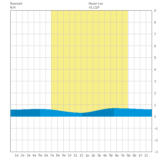 Ormond Beach tide chart for Wednesday, August 23, 2023