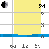 Ormond Beach tide chart for Thursday, August 24, 2023