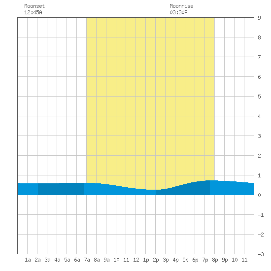 Ormond Beach tide chart for Friday, August 25, 2023