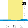 Ormond Beach tide chart for Friday, August 25, 2023