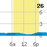 Ormond Beach tide chart for Saturday, August 26, 2023