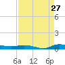 Ormond Beach tide chart for Sunday, August 27, 2023