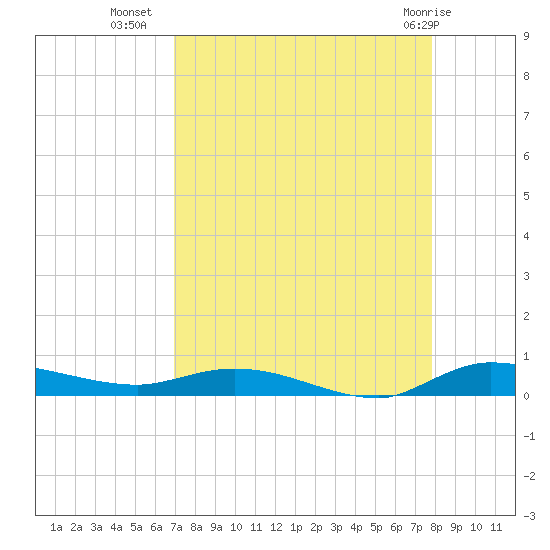 Ormond Beach tide chart for Monday, August 28, 2023