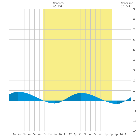 Ormond Beach tide chart for Thursday, August 3, 2023