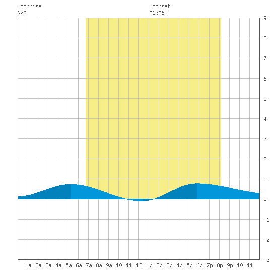 Ormond Beach tide chart for Monday, August 7, 2023