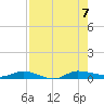 Ormond Beach tide chart for Monday, August 7, 2023