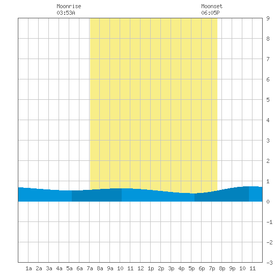 Ormond Beach tide chart for Monday, September 11, 2023